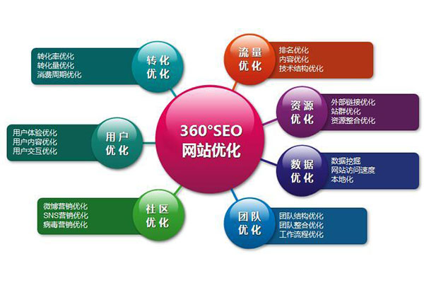 网站SEO优化建设布局应该怎么做?